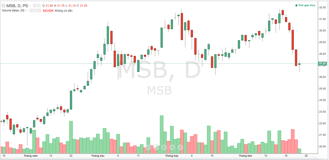 Gi&aacute; cổ phiếu MSB trong thời gian gần đ&acirc;y