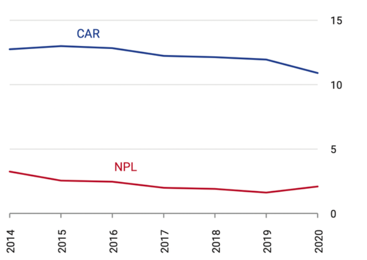 Nợ xấu (NPL) của c&aacute;c tổ chức t&iacute;n dụng v&agrave; tỷ lệ an to&agrave;n vốn b&igrave;nh qu&acirc;n (CAR)