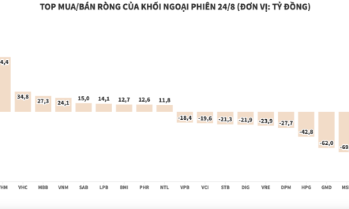 Khối ngoại chấm dứt chuỗi 10 phiên bán ròng liên tiếp