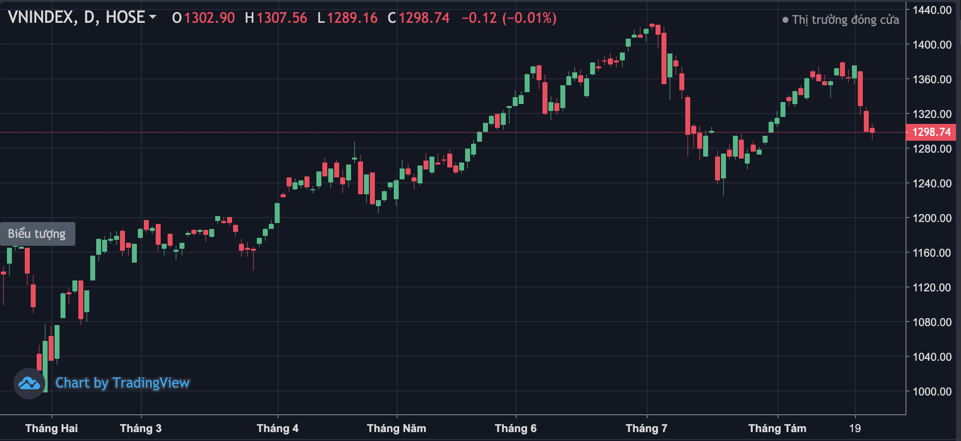 Diễn biến Vn-Index từ đầu năm đến nay.&nbsp;