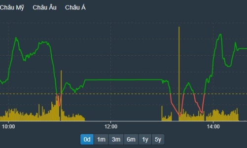 Áp lực bán đã hạ nhiệt, phục hồi chưa trọn vẹn