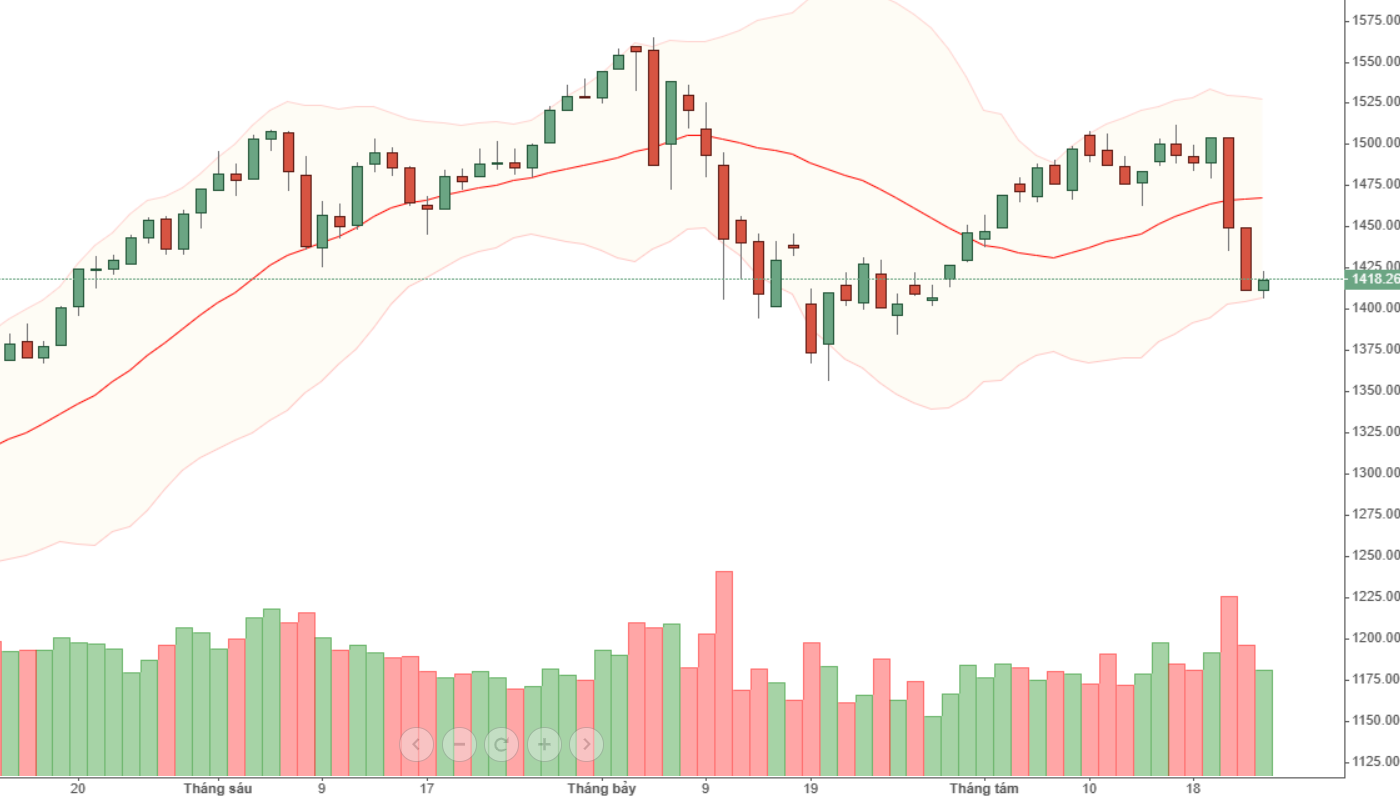 VN30 nảy lên là bình thường, nhưng chưa nảy ở điểm hoảng sợ tối đa.