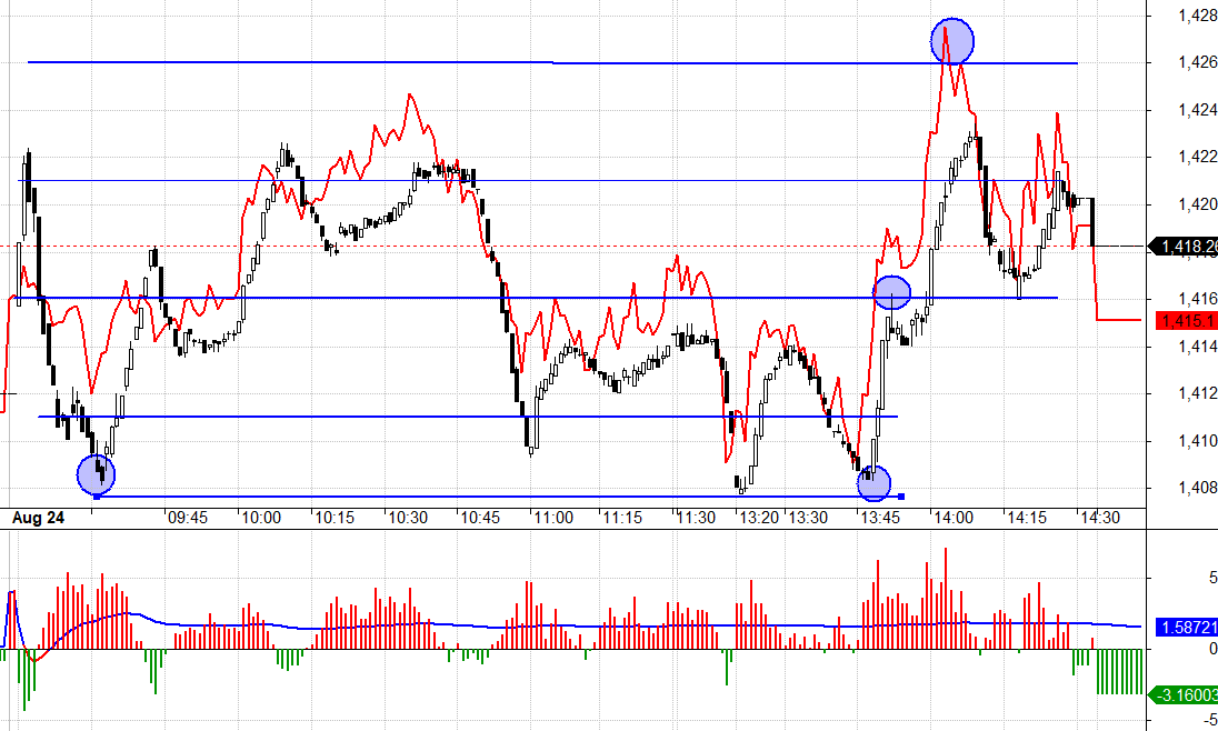 Nếu buổi s&aacute;ng thị trường giảm s&acirc;u th&ecirc;m 1 nhịp nữa th&igrave; hồi chắc chắn hơn.