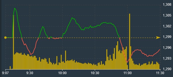 VN-Index vẫn chưa thể vượt tham chiếu th&agrave;nh c&ocirc;ng.