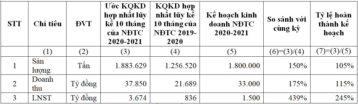 Ước kết quả kinh doanh hợp nhất lũy kế 10 th&aacute;ng ni&ecirc;n độ t&agrave;i ch&iacute;nh 2020-2021.