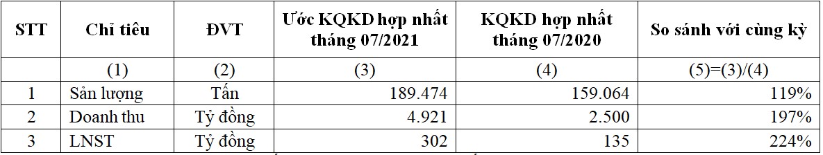 Ước kết quả kinh doanh hợp nhất th&aacute;ng 7/2021