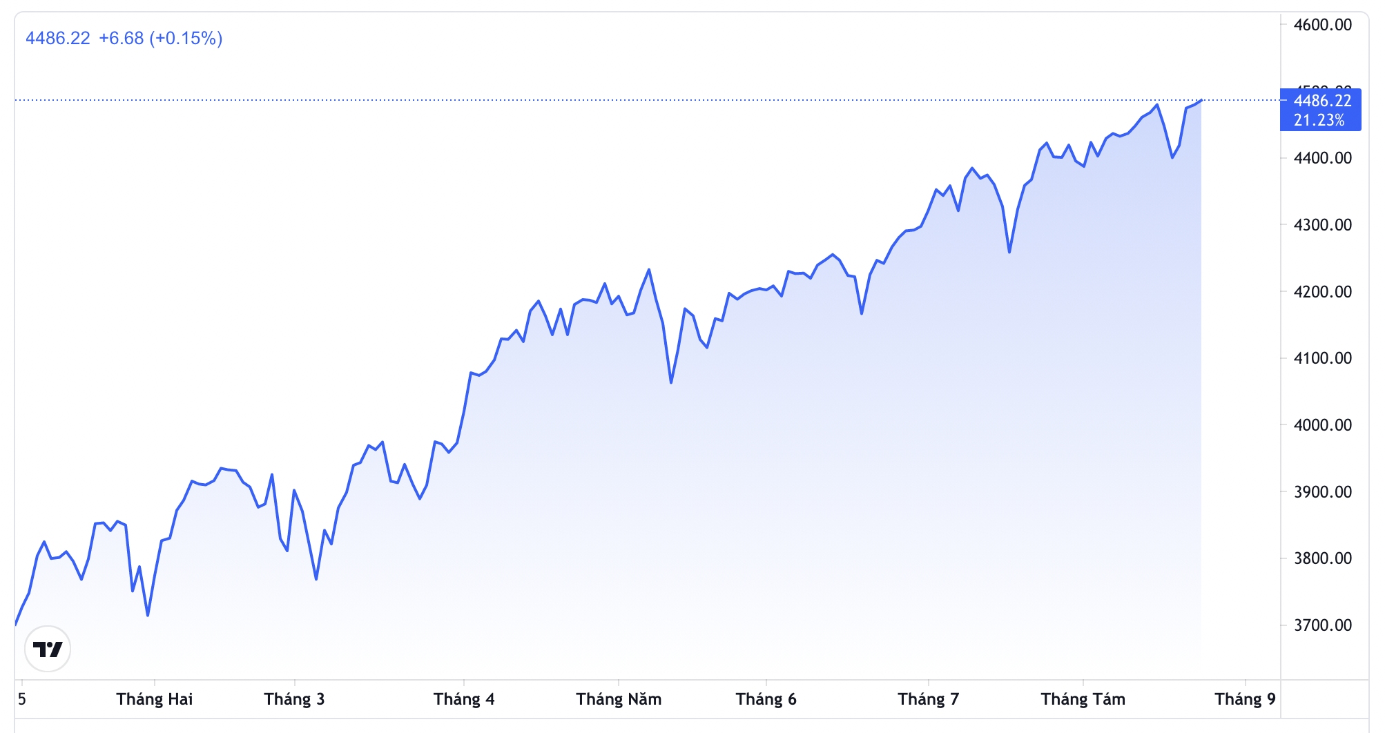 Năm nay, chỉ số S&P 500 đ&atilde; lập kỷ lục đ&oacute;ng cửa 50 lần - Nguồn: Trading View.