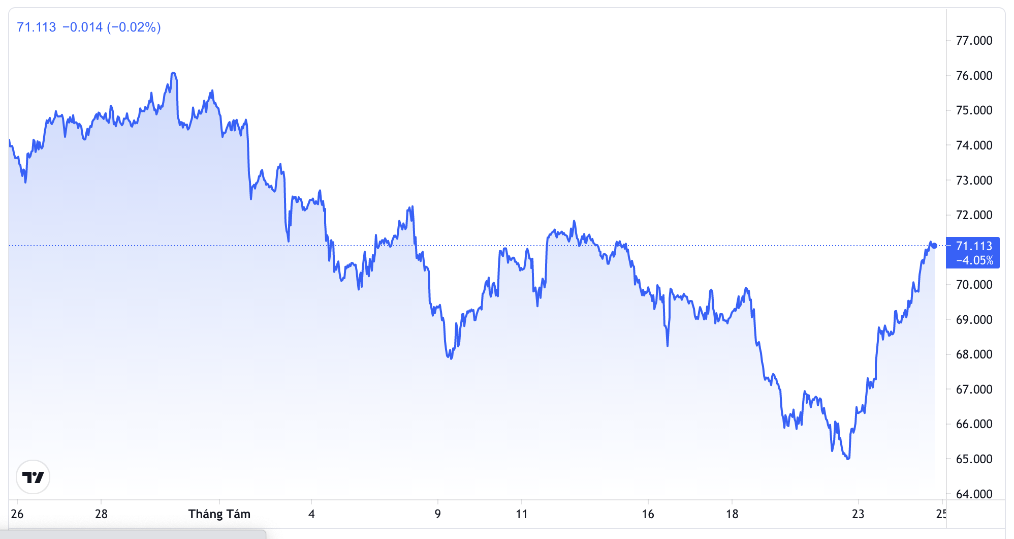 Diễn biến gi&aacute; dầu Brent tại thị trường London trong 1 th&aacute;ng trở lại đ&acirc;y. Đơn vị: USD/th&ugrave;ng - Nguồn: TradingView.