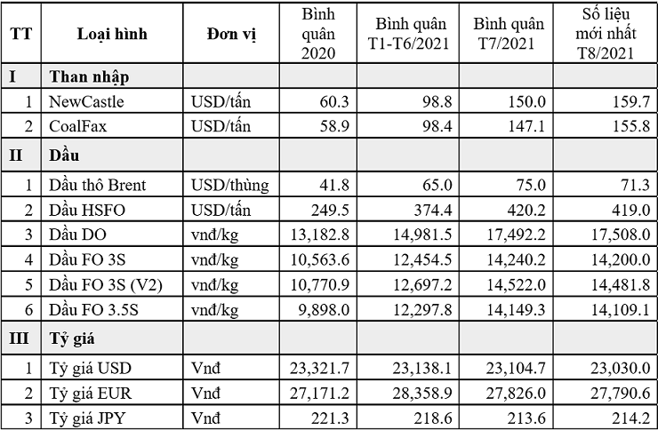 Giá than, dầu bình quân tháng 7 đang cao hơn so với giá bình quân đã thực hiện 6 tháng đầu năm 2021.