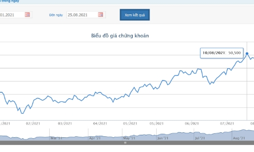Thị giá cổ phiếu tăng, cổ đông lớn của GMD bán bớt cổ phiếu