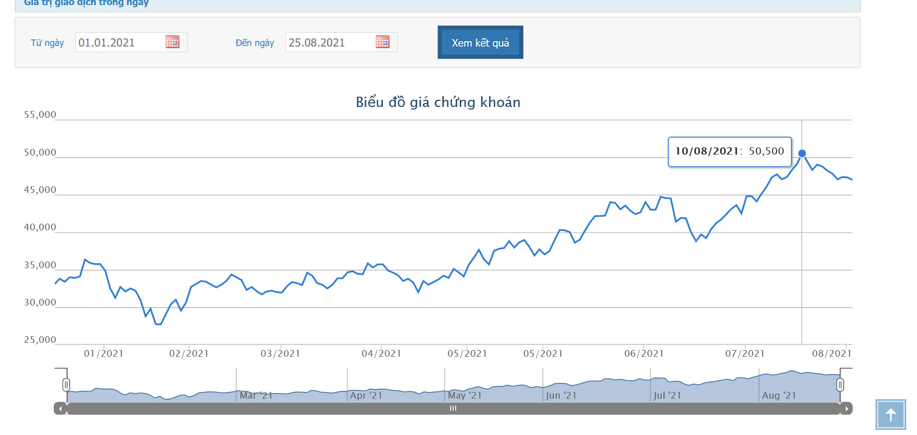 Sơ đồ giá cổ phiếu GMD từ đầu năm.