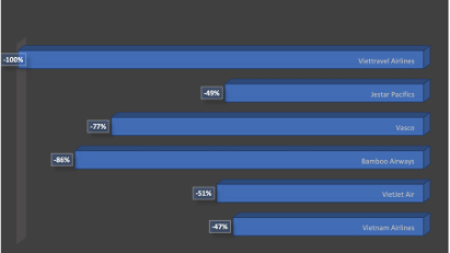 Flight numbers down significantly