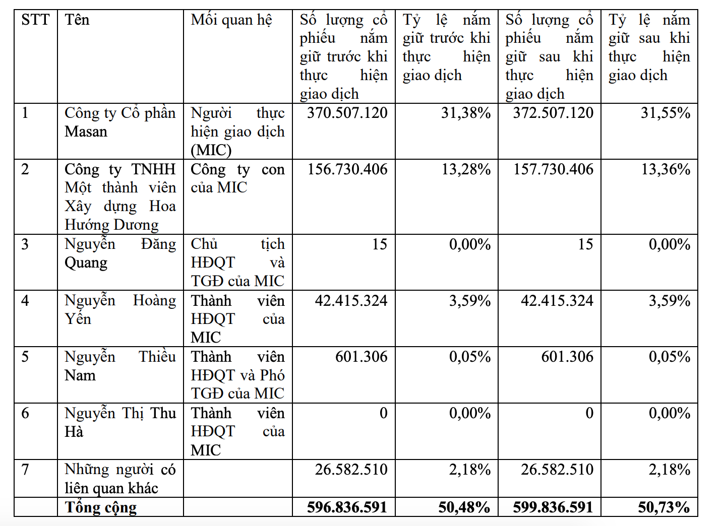 Tỷ lệ sở hữu của nh&oacute;m cổ đ&ocirc;ng MSN.