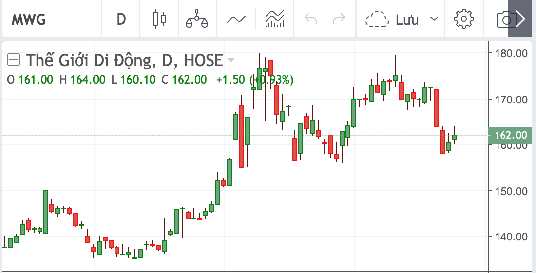Diễn biến cổ phiếu MWG.