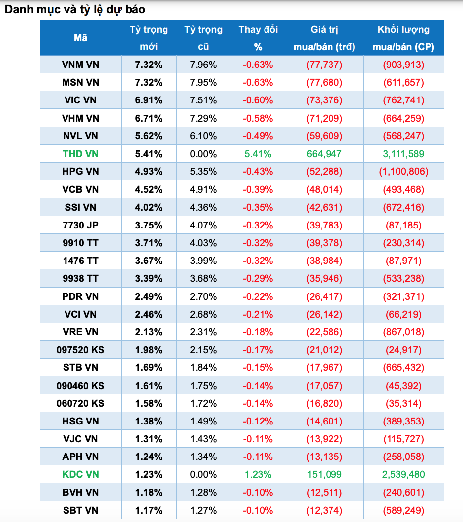 Van Eck Market Vector Vietnam ETF sẽ thêm THD, KDC, DGC, KHD.