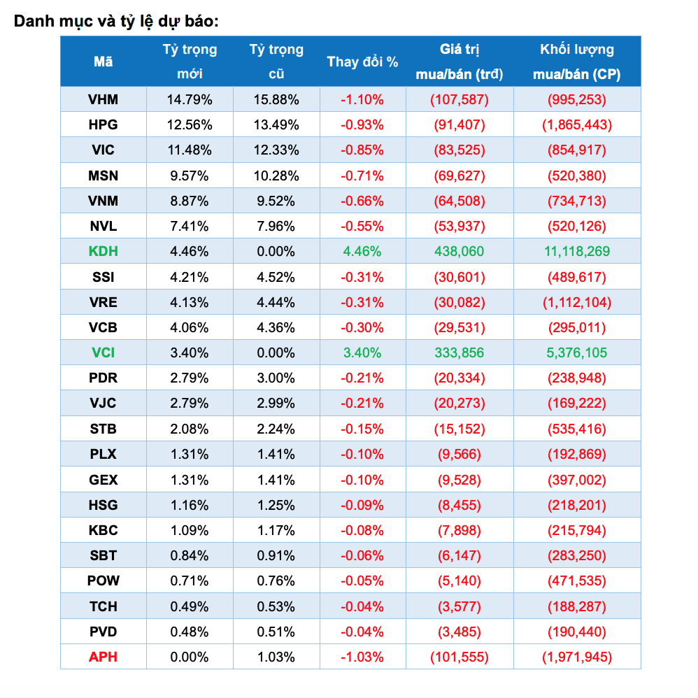 Tỷ trọng DB x-trackers FTSE Vietnam ETF - quỹ đầu tư dựa trên chỉ số cơ sở FTSE Vietnam Index.