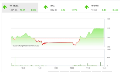 Thị trường có dấu hiệu bước vào giai đoạn tích lũy 