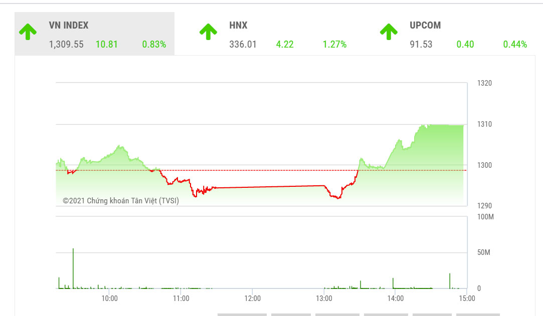 YSVN cho rằng chỉ số VN-Index có thể sẽ kiểm định lại đường trung bình 5 ngày, tức là mức 1,320 điểm trong phiên kế tiếp.