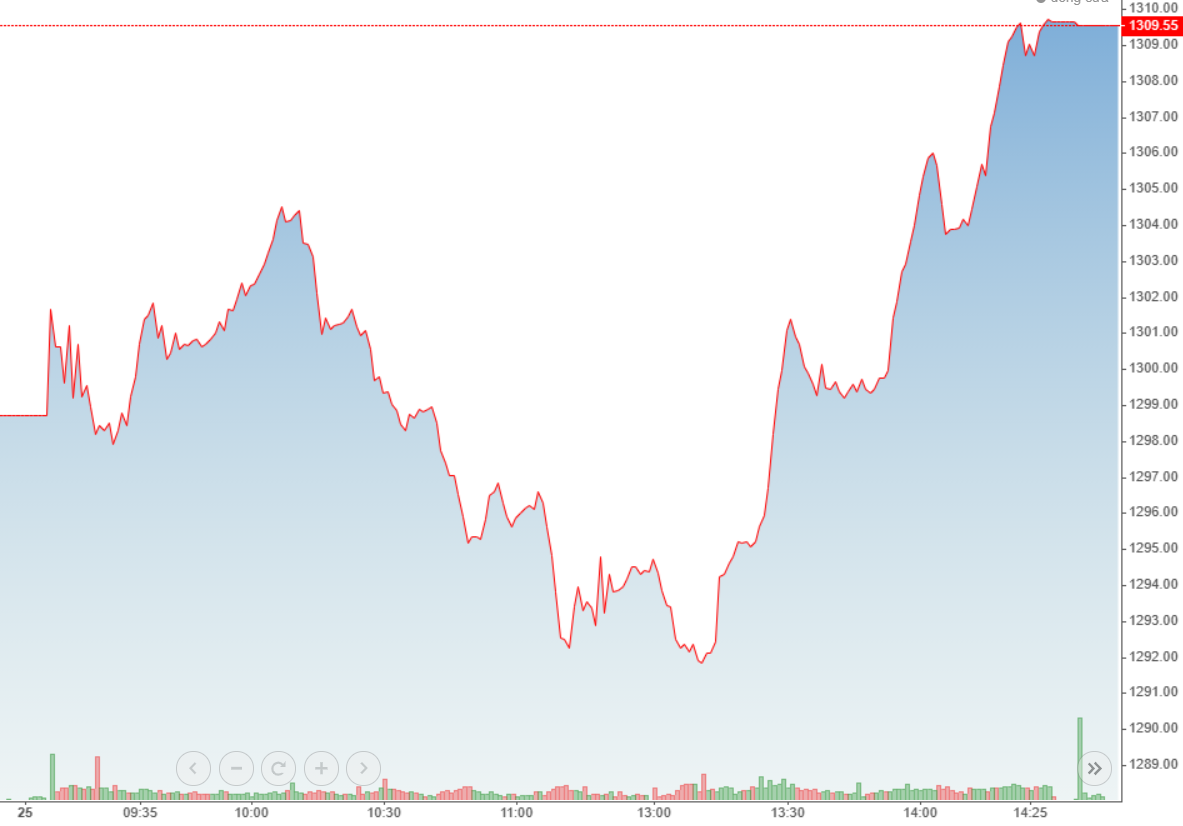 VN-Index bùng nổ mạnh buổi chiều.