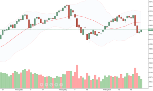 Blog chứng khoán: Bán quá hợp tác, thanh khoản cao là tín hiệu