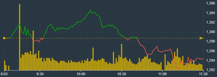 Nửa sau phi&ecirc;n s&aacute;ng nay đ&atilde; xuất hiện một đợt b&aacute;n nhưng &aacute;p lực chưa lớn.