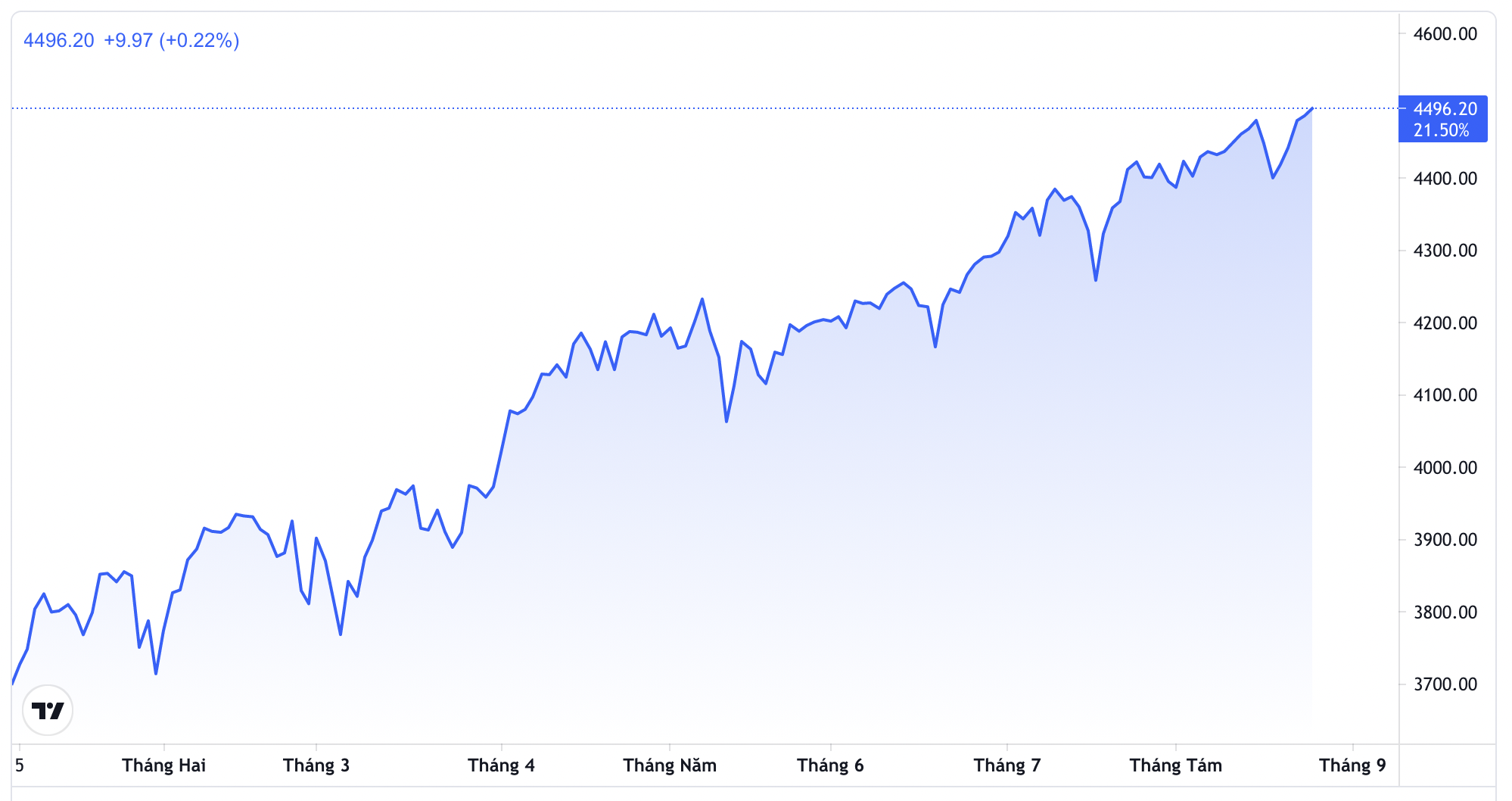 Diễn biến chỉ số S&P 500 từ đầu năm đến nay - Nguồn: TradingView.