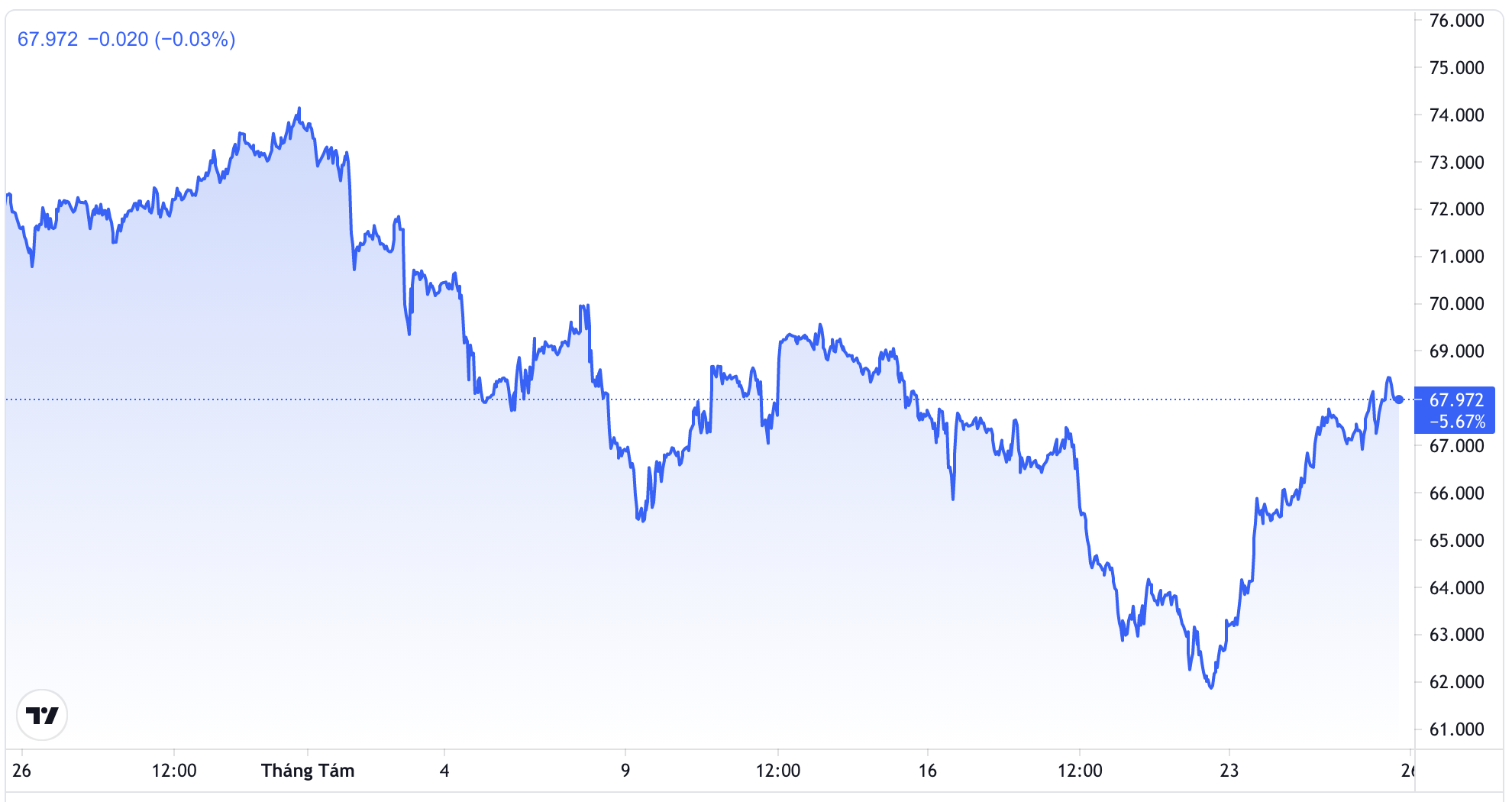 Diễn biến gi&aacute; dầu WTI tại New York trong 1 th&aacute;ng qua. Đơn vị: USD/th&ugrave;ng - Nguồn: TradingView.