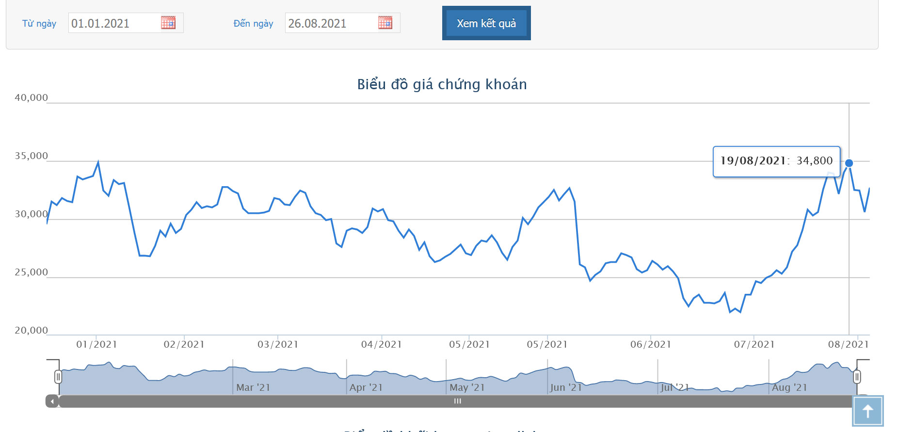 Sơ đồ giá cổ phiếu DIG từ đầu năm đến nay.