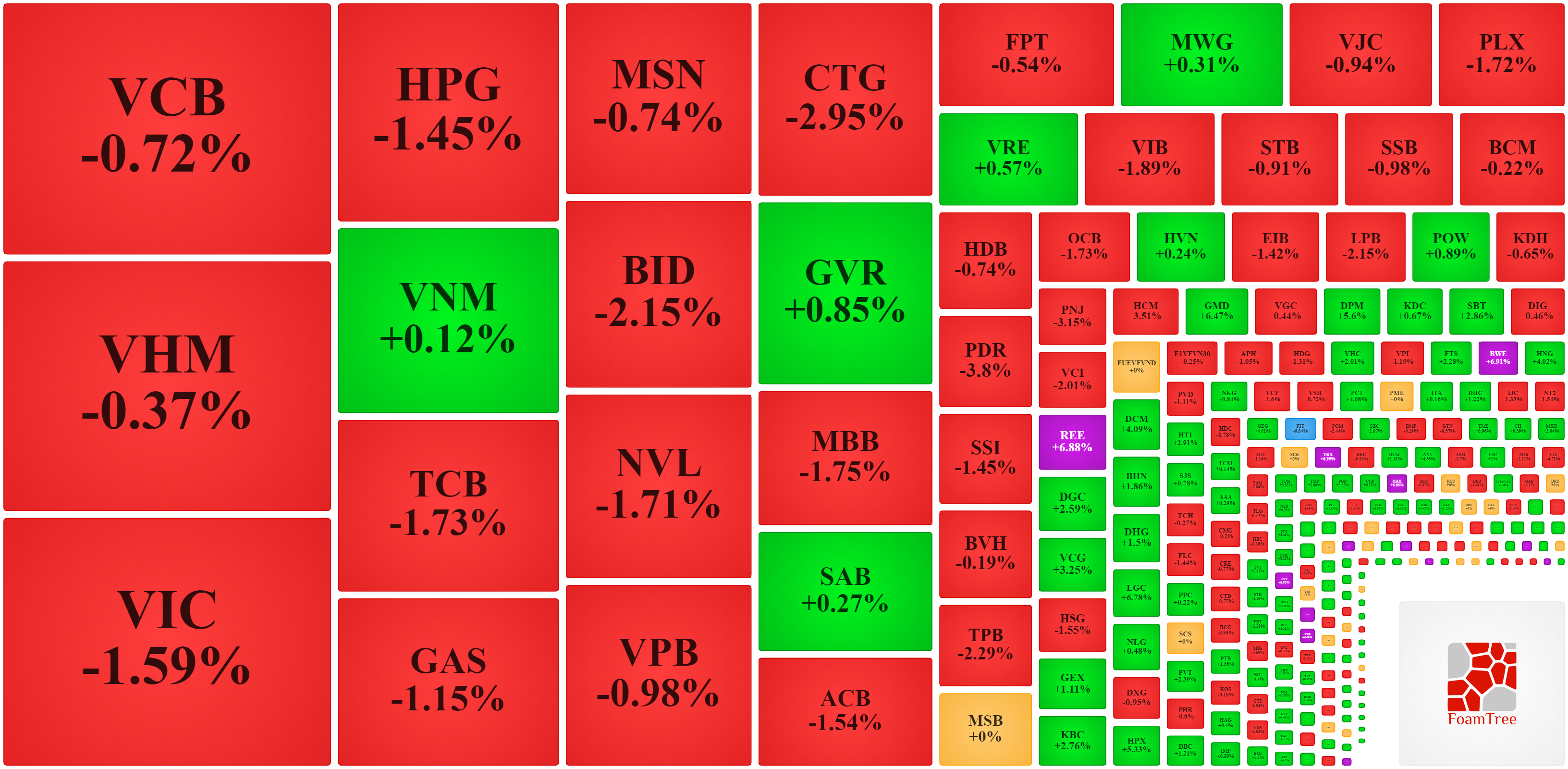Rất &iacute;t cổ phiếu blue-chips lớn c&ograve;n tăng gi&aacute; h&ocirc;m nay, mức tăng cũng rất nhẹ.