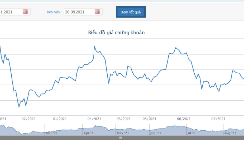 HAG chốt ngày lấy ý kiến cổ đông về việc dùng thặng dư vốn cổ phần để xoá bớt lỗ luỹ kế