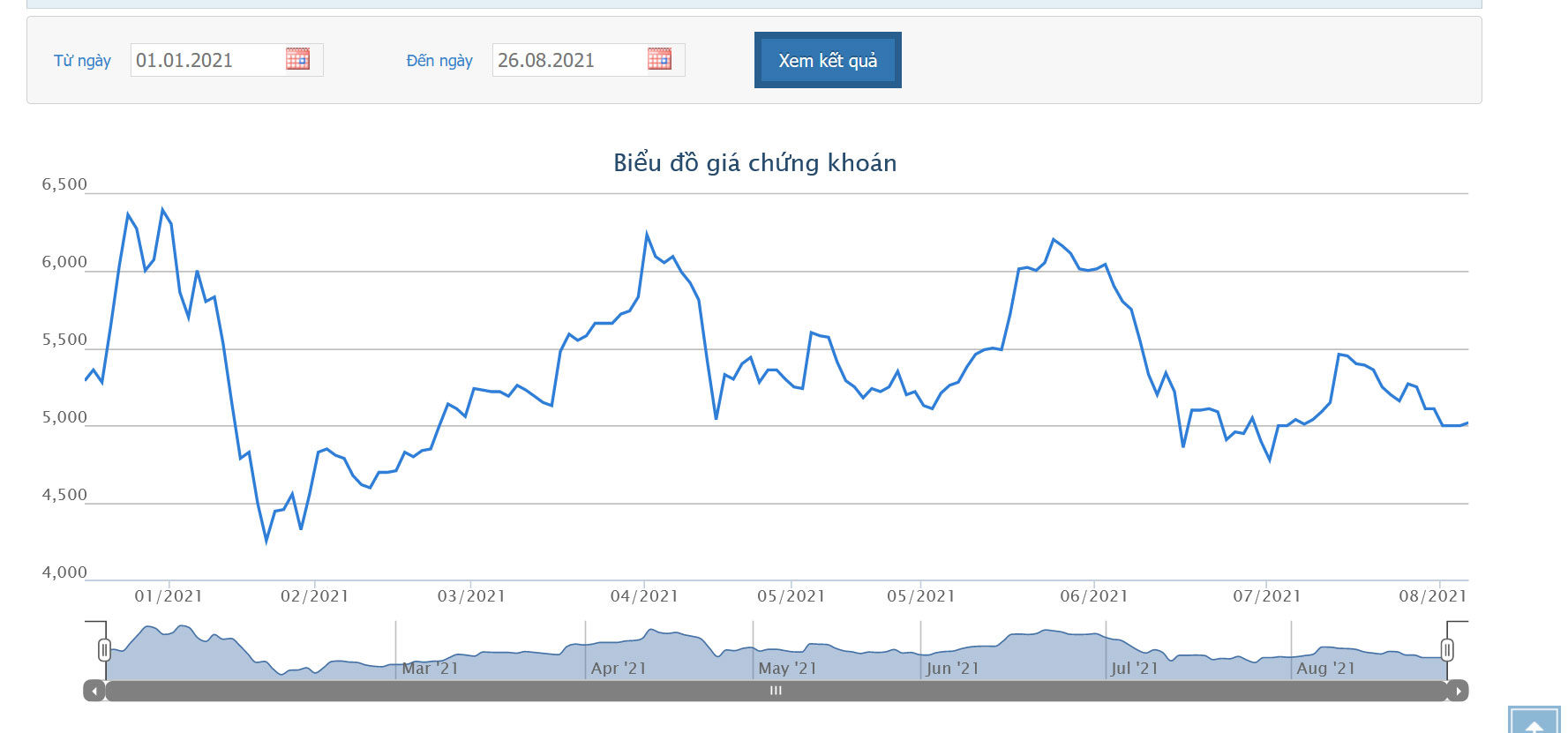 Sơ đồ giá cổ phiếu HAG từ đầu năm.