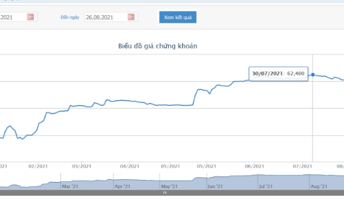 VinaCapital chi hơn 430 tỷ nâng sở hữu tại Tập đoàn KIDO lên 10,48%