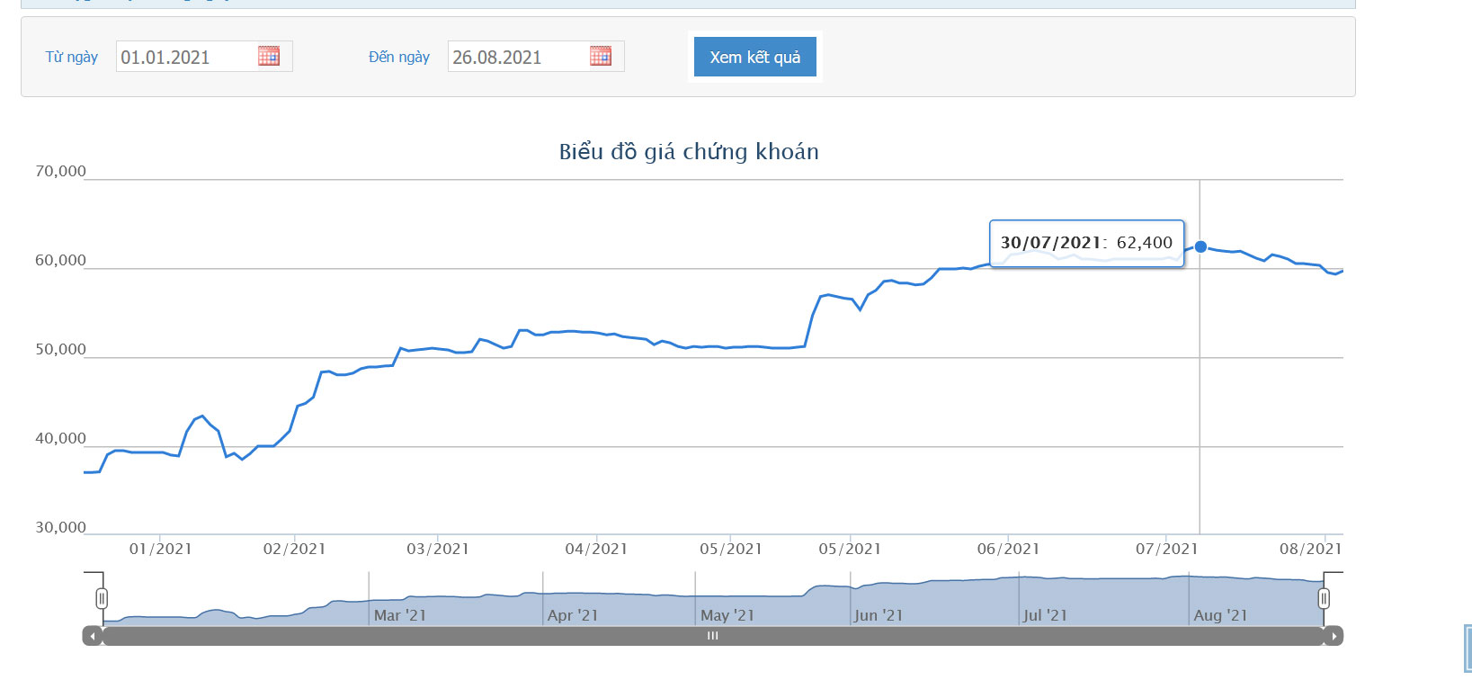 Sơ đồ giá cổ phiếu KDC từ đầu năm.