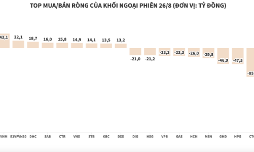 Giao dịch tiêu cực trở lại, khối ngoại bán ròng hơn 375 tỷ đồng