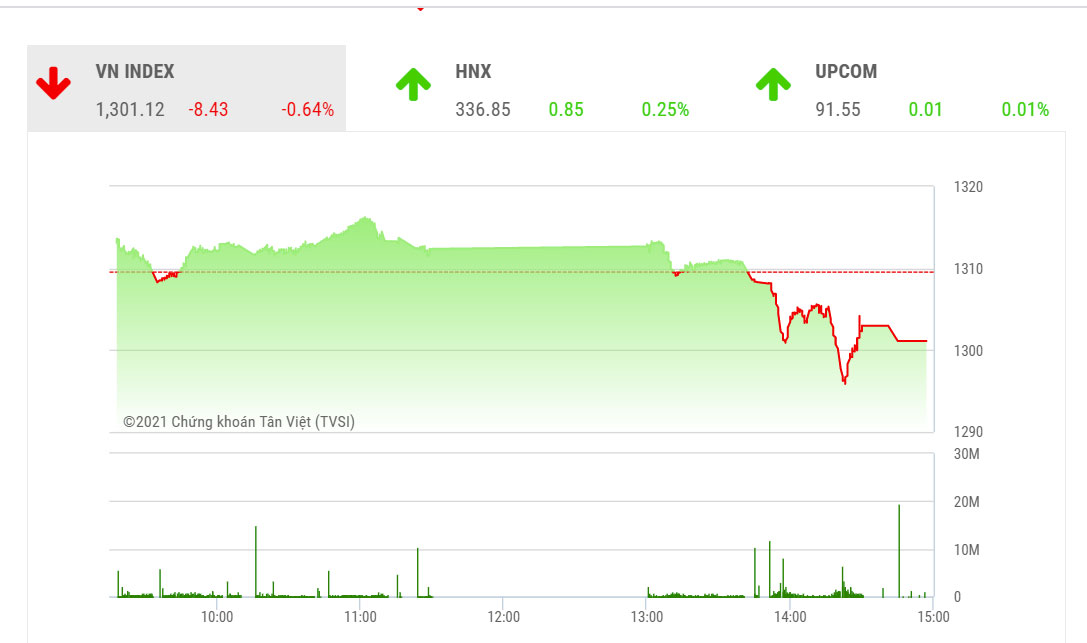 Theo SSI, khả năng chỉ số sẽ quay trở lại xu hướng điều chỉnh ngắn hạn về vùng hỗ trợ 1.275 - 1.270 điểm trong thời gian tới”.
