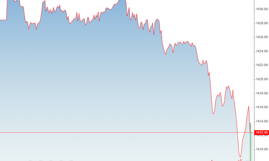Chỉ số VN30-Index đóng cửa giảm tới 1,12% so với tham chiếu.