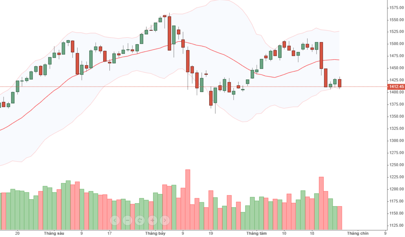 VN30 có đang phát tín hiệu rủi ro gia tăng.