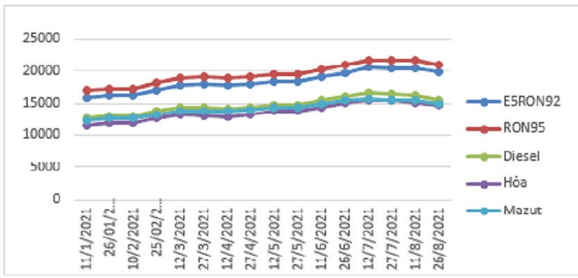 Biến động gi&aacute; b&aacute;n lẻ xăng dầu trong nước th&aacute;ng 01/2021-8/2021
