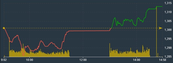 VN-Index chiều nay đ&atilde; tăng dứt kho&aacute;t hơn.