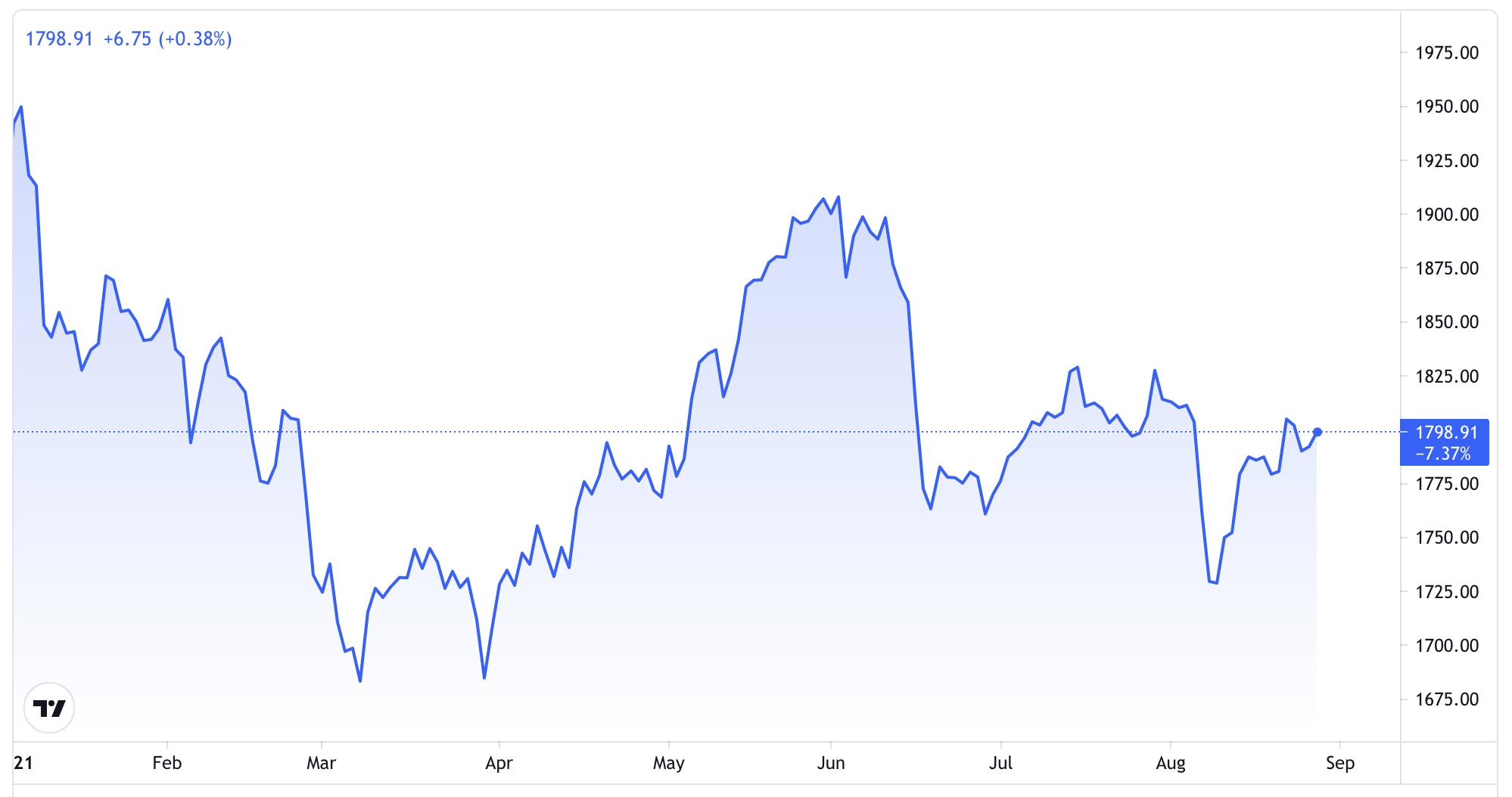 Diễn biến gi&aacute; v&agrave;ng thế giới từ đầu năm đến nay. Đơn vị: USD/oz - Nguồn: TradingView.