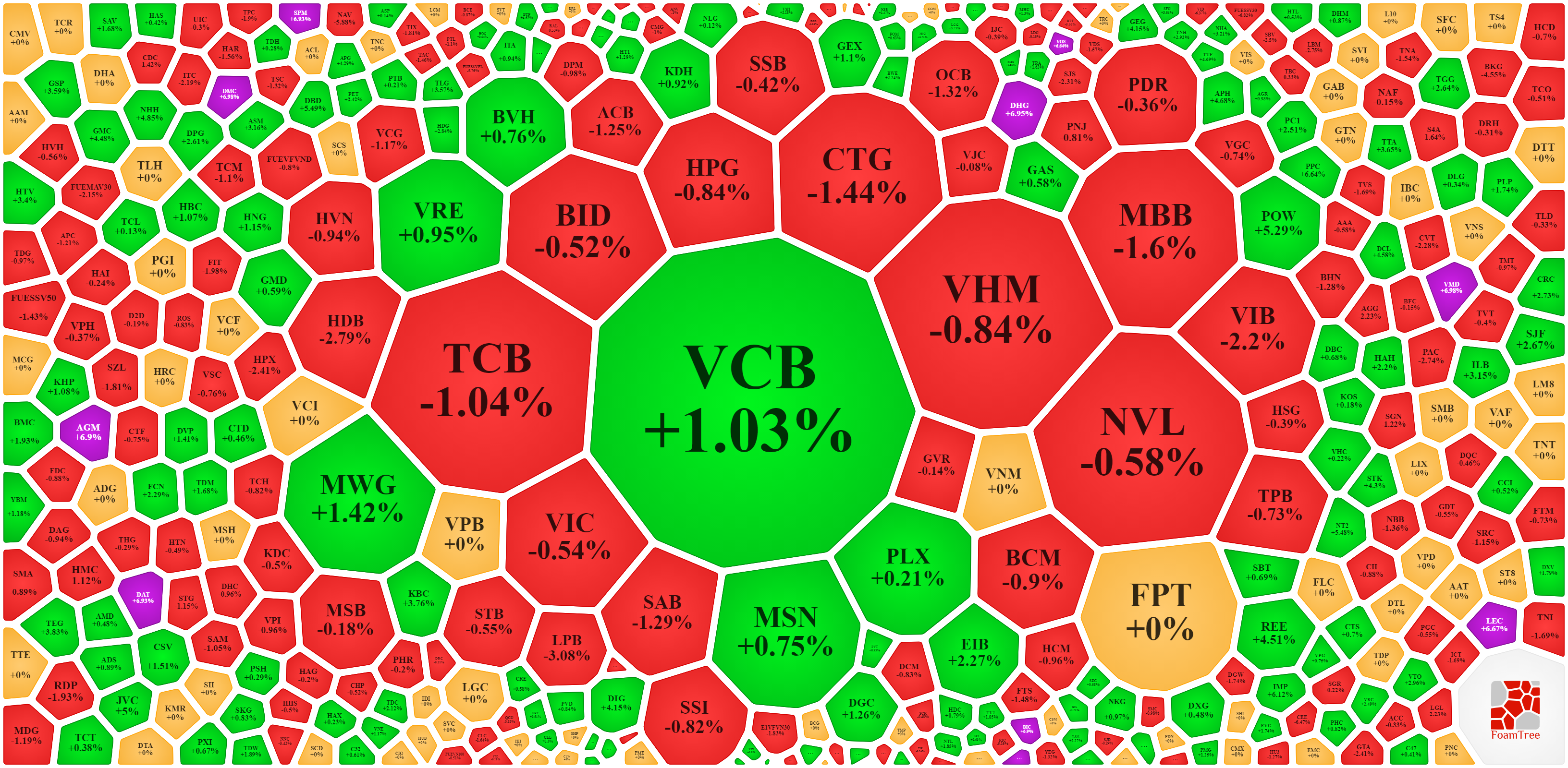 VCB tăng nổi bật nhưng chưa được sự hỗ trợ từ các cổ phiếu trụ khác.