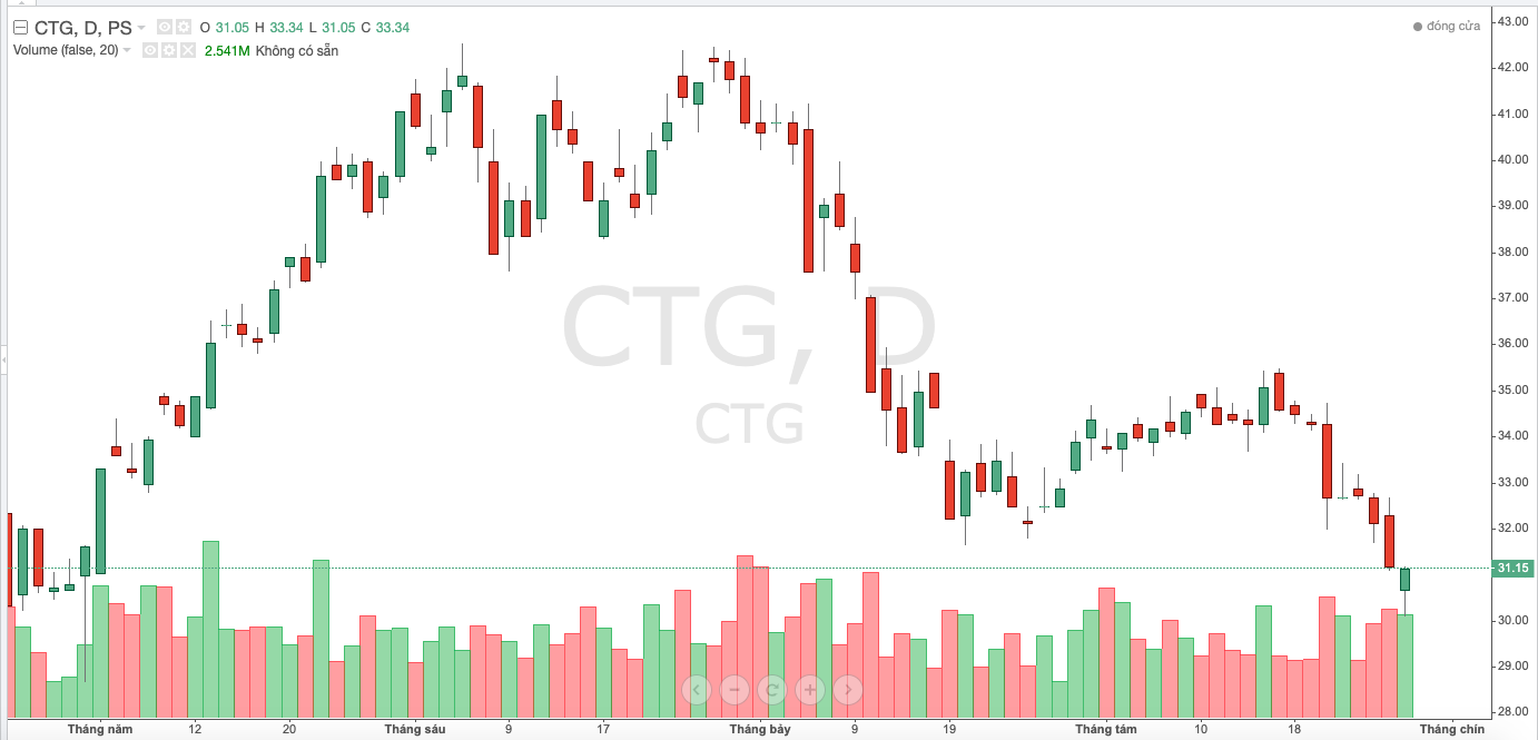 Diễn biến thị gi&aacute; CTG trong thời gian gần đ&acirc;y