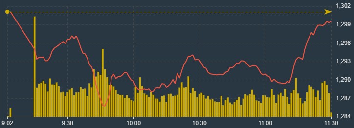 VCB đang dẫn VN-Index đi l&ecirc;n cuối phi&ecirc;n s&aacute;ng nay.