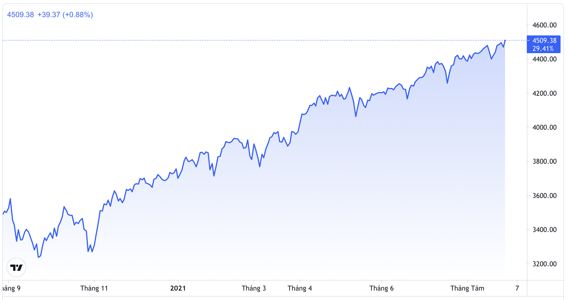 Đà tăng của S&P 500 trong 1 năm qua.