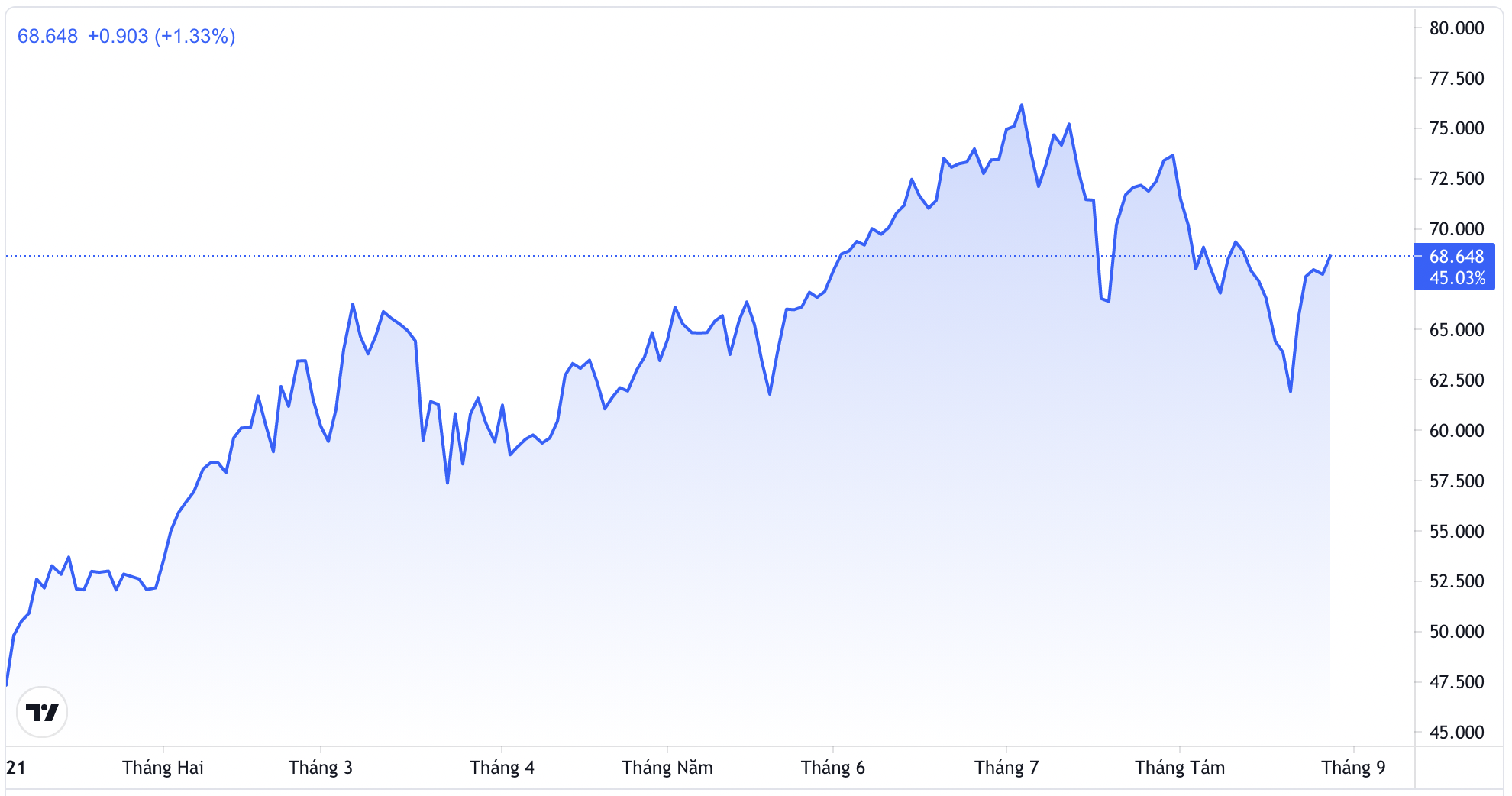 Diễn biến giá dầu WTI từ đầu năm đến nay. Đơn vị: USD/thùng - Nguồn: Trading View.