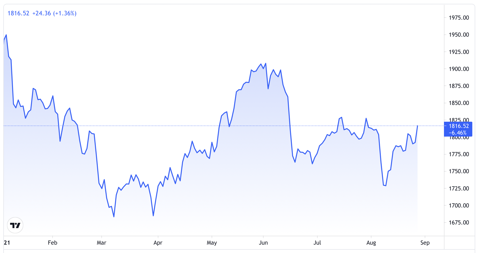 Diễn biến gi&aacute; v&agrave;ng thế giới từ đầu năm đến nay. Đơn vị: USD/oz - Nguồn: Trading View.