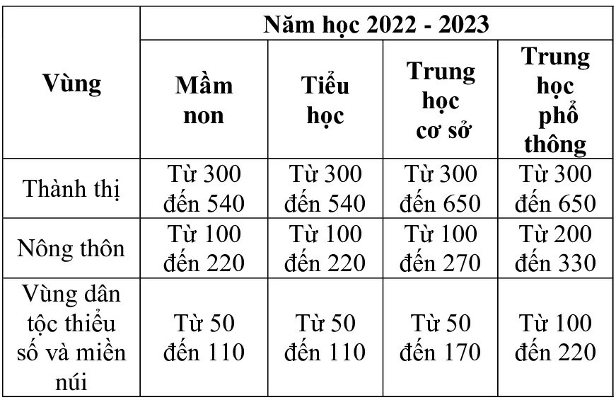 Khung học ph&iacute; năm học 2022 - 2023 (mức s&agrave;n - mức trần) đối với cơ sở gi&aacute;o dục mầm non, gi&aacute;o dục phổ th&ocirc;ng c&ocirc;ng lập chưa tự bảo đảm chi thường xuy&ecirc;n.&nbsp;