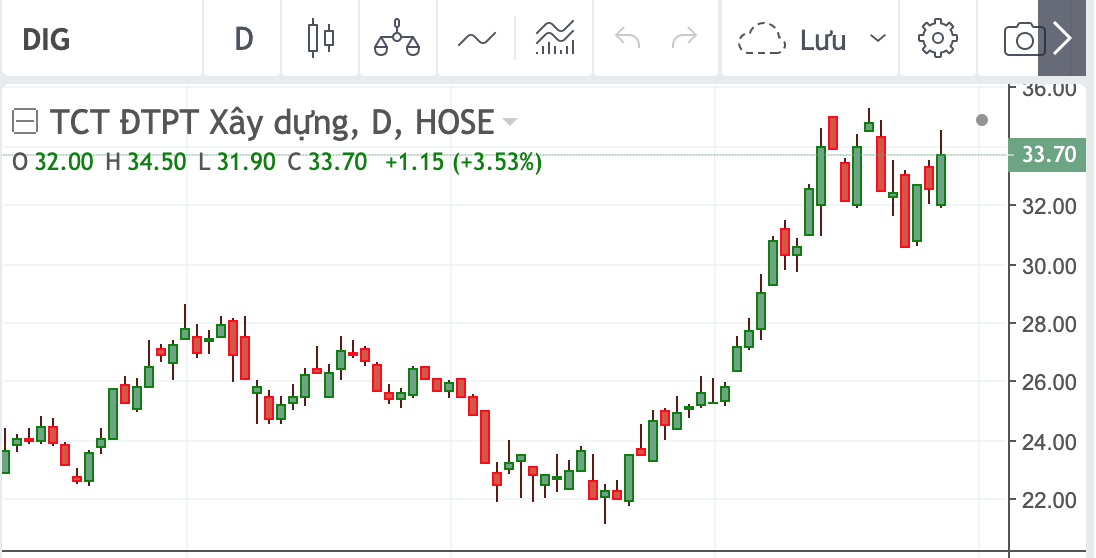 Diễn biến cổ phiếu DIG Corp.