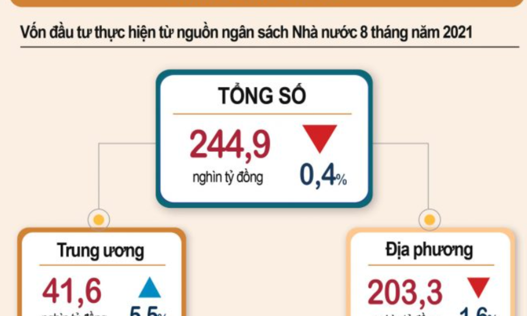 Giải ngân vốn Ngân sách Nhà nước 8 tháng đầu năm 2021 vẫn ì ạch do các địa phương thực hiện giãn cách xã hội.