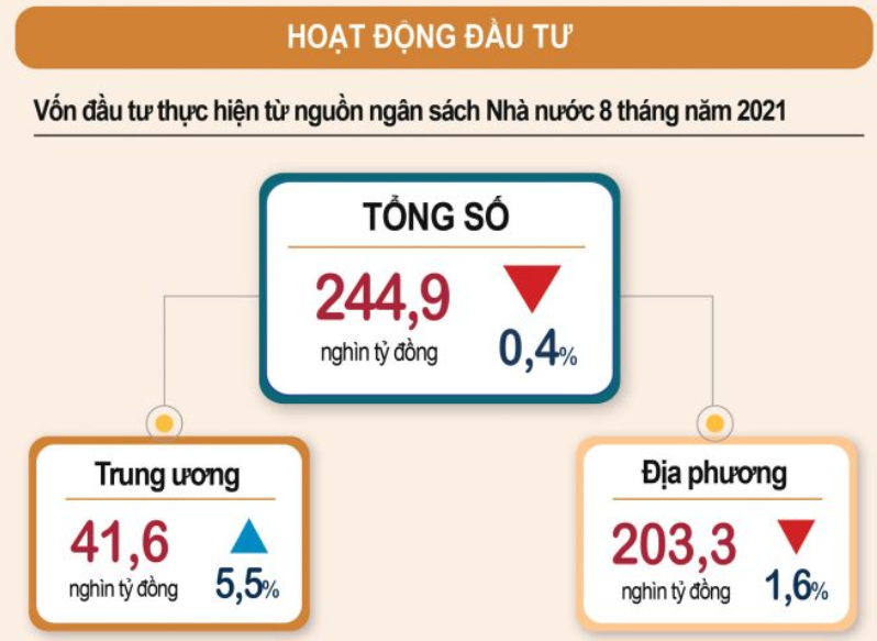 Giải ngân vốn Ngân sách Nhà nước 8 tháng đầu năm 2021 vẫn ì ạch do các địa phương thực hiện giãn cách xã hội.